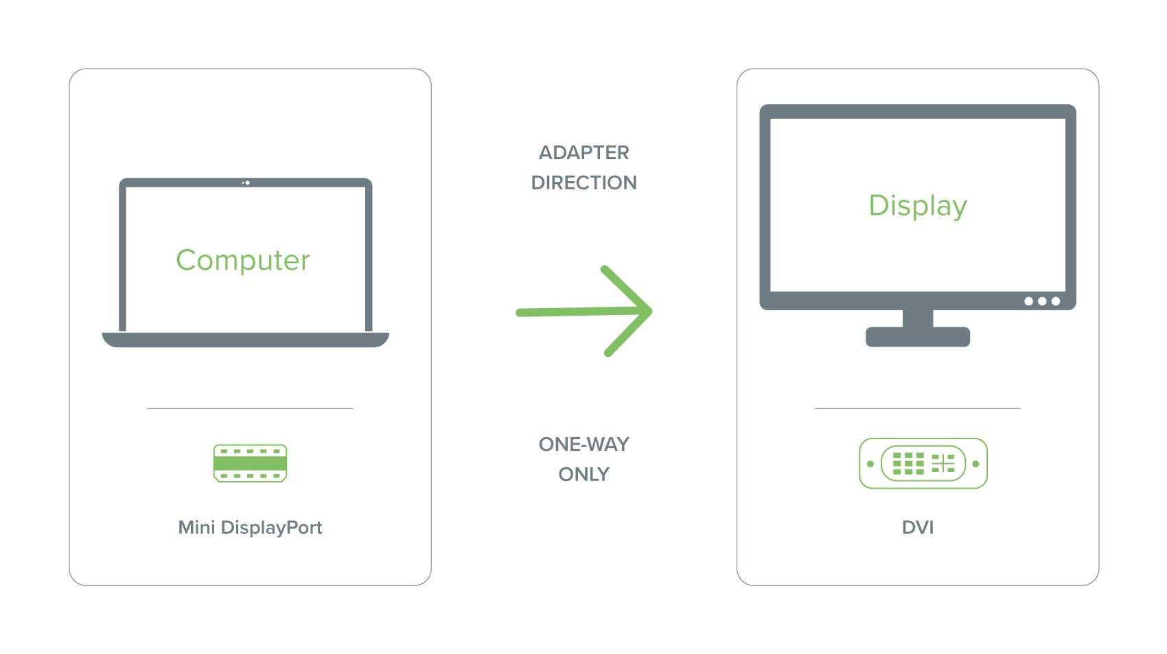 plugable-mini-displayport-to-dvi-adapter-passive-for-mac-and-pc image 3