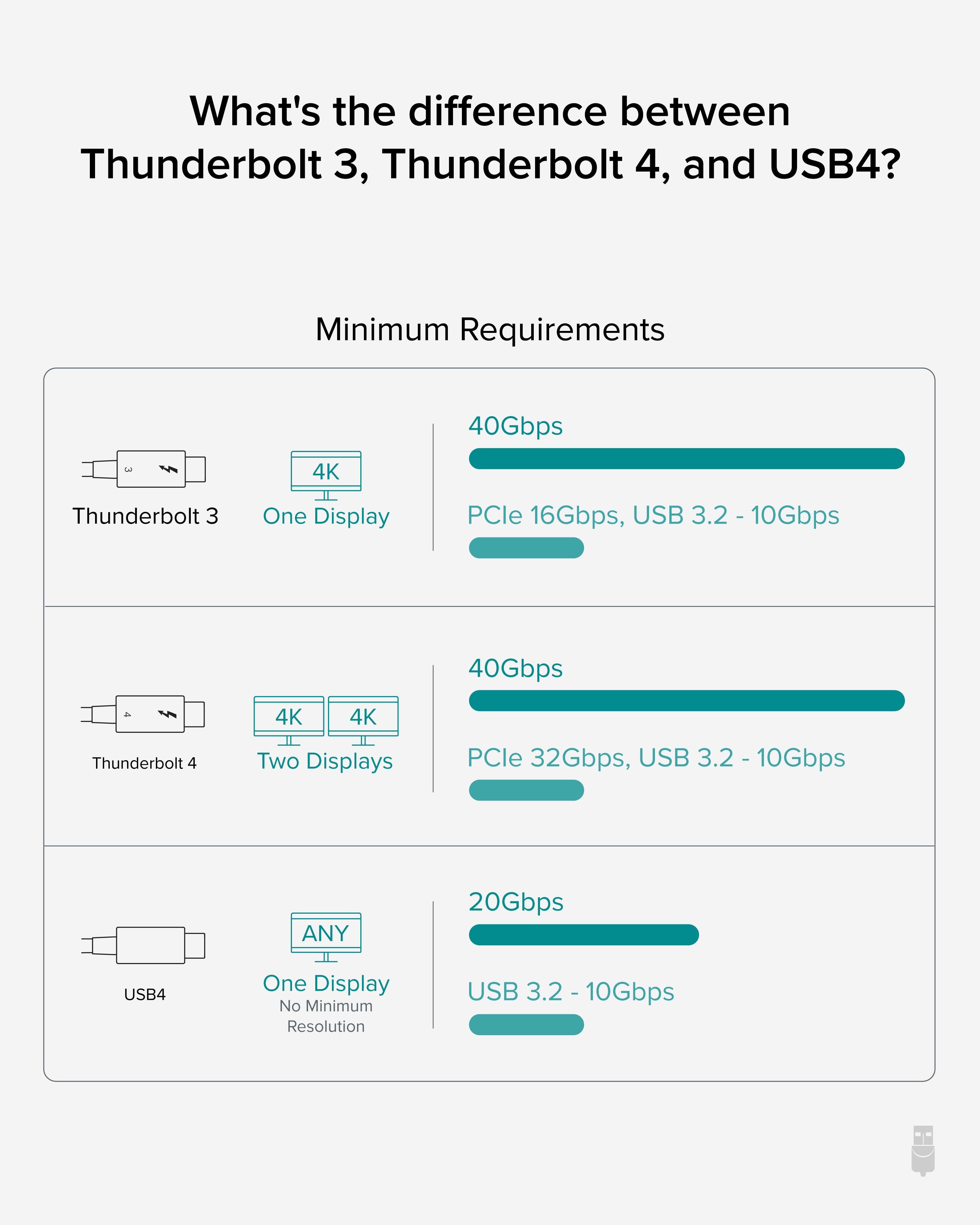 plugable-thunderbolt-4-cable-3-3ft-1m-40gbps-100w-usb4-compatible image 6